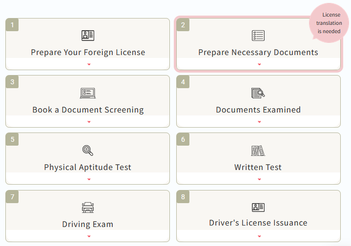 The general flow of converting your driver's license in Japan