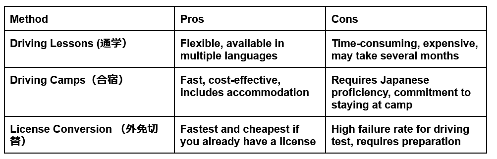 Table showing pros and cons of each method of getting a Japanese driver's license