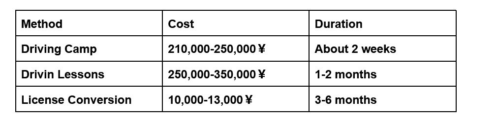 Table showing the cost and duration for each method of getting a Japanese driver's license