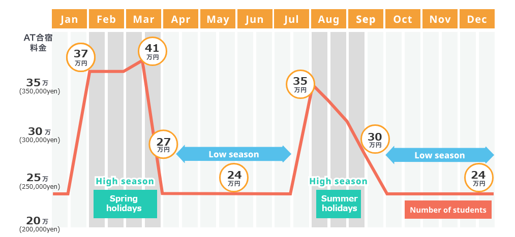 Calendar graph showing the price fluctuation of Japanese driving camps between high-season and low-season