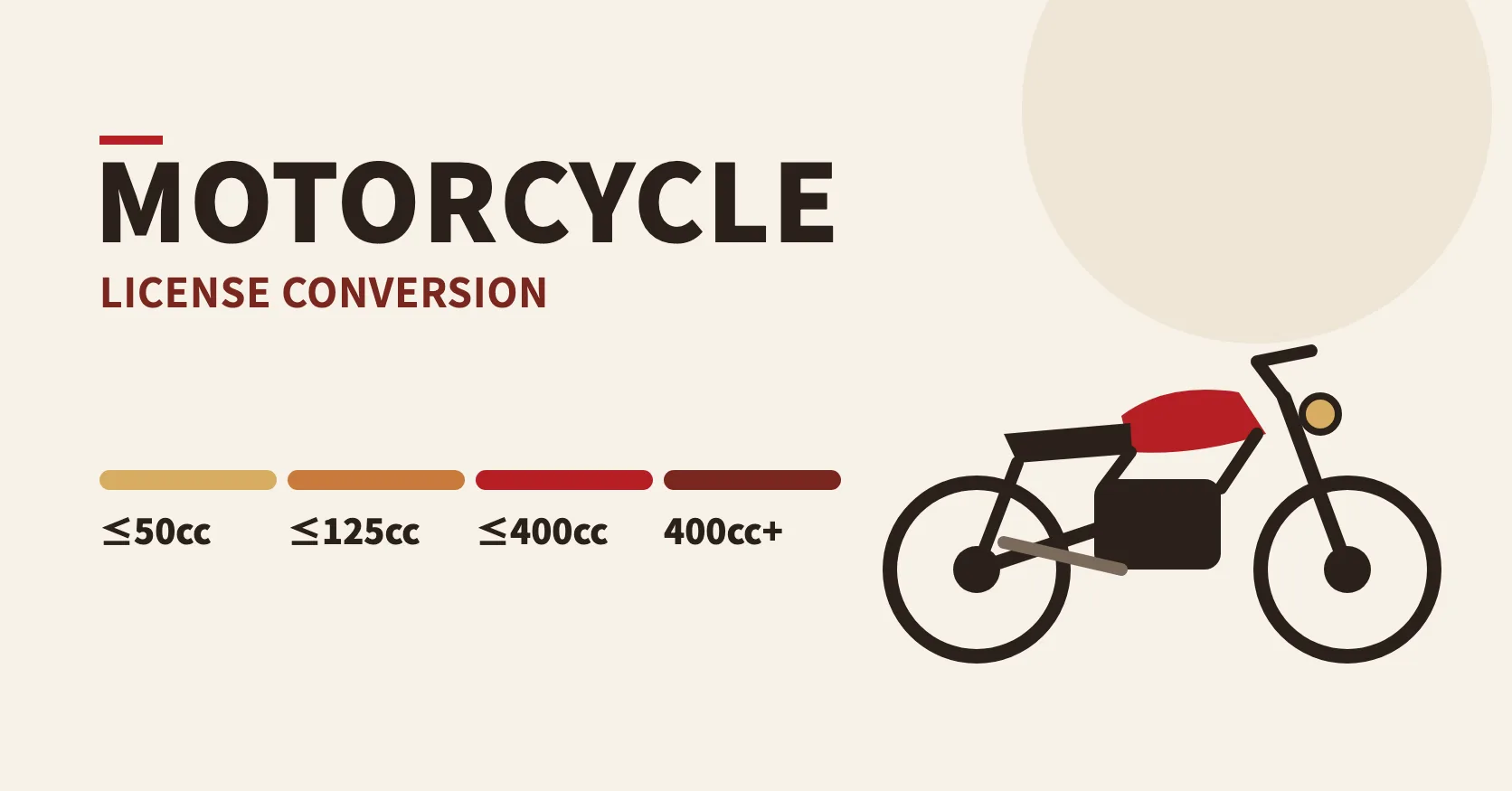 バイクの線画と、50cc・125cc・400ccの大きさの区分を示す図、MOTORCYCLE LICENSE CONVERSION の文字
