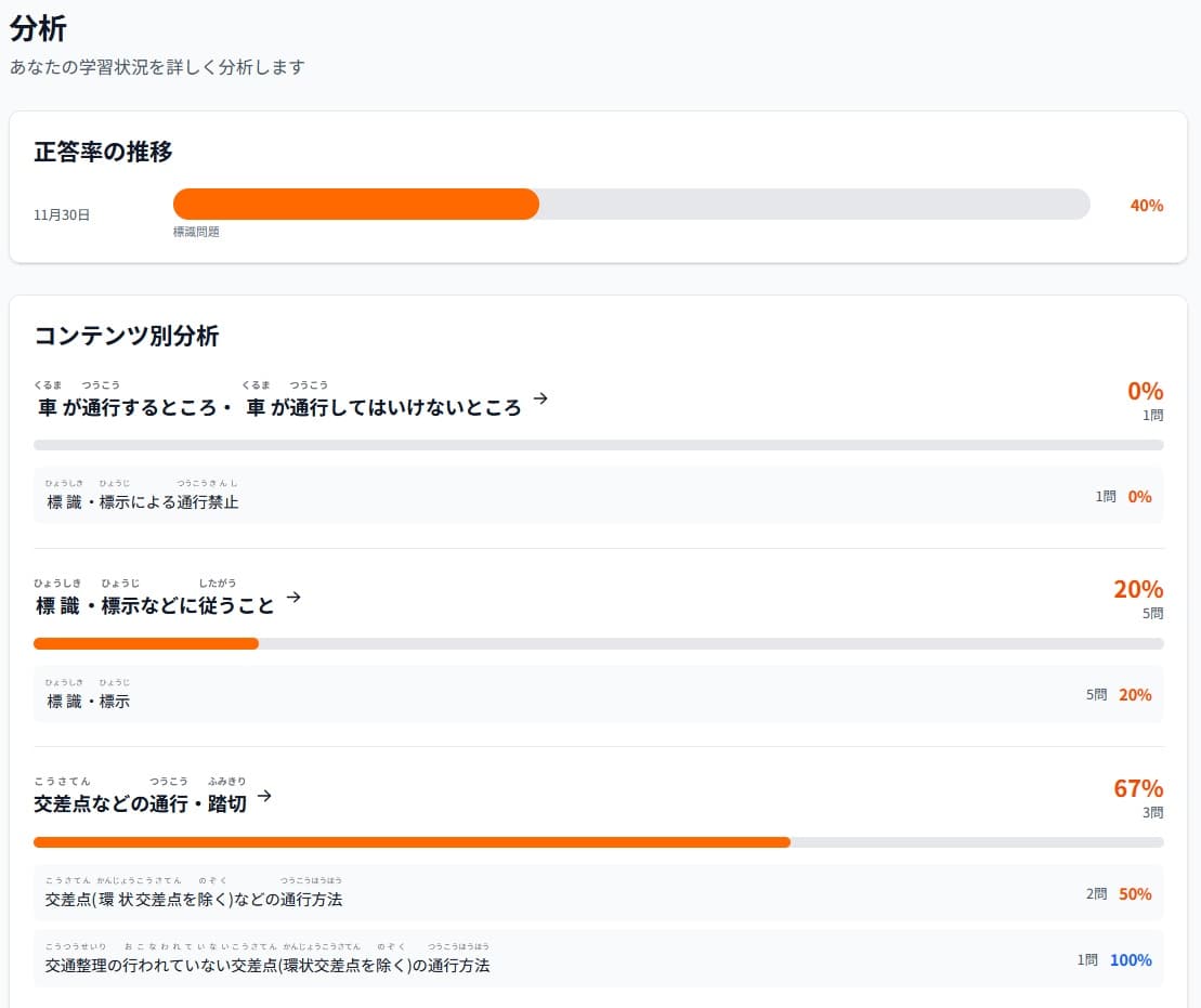 知識確認対策アプリのダッシュボード