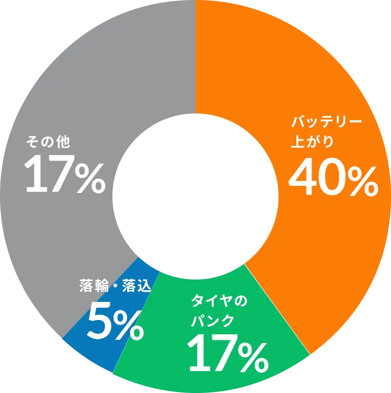 ロードサービス利用者の理由を表したグラフ