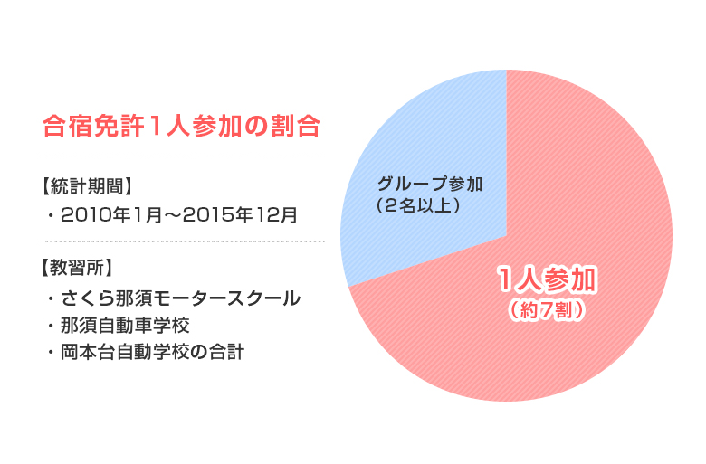 一人でも大丈夫 女性にオススメの免許合宿と注意するべきポイントについて