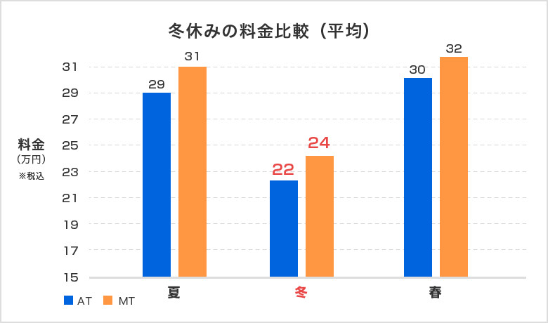 学生必見 断然お得な冬休みの合宿免許 21 22